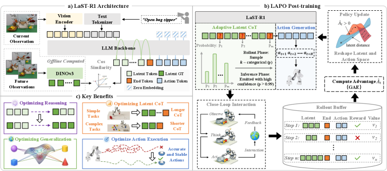 LaST-R1 method figure